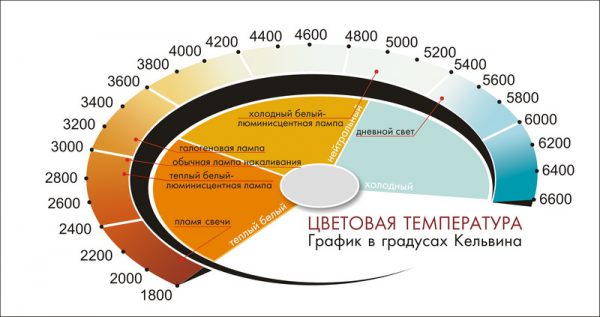 Шкала цветовой температуры осветительных приборов в градусах Кельвина