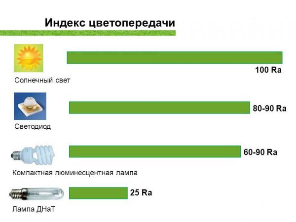 Индекс цветопередачи для различных тиов ламп