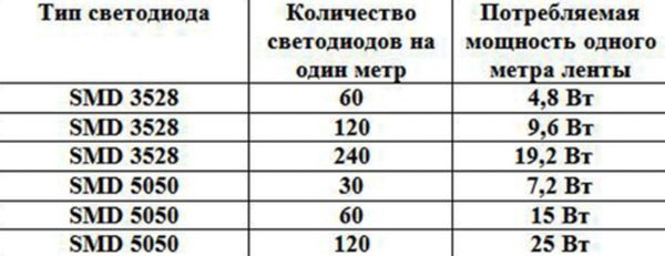 Плотность установки светодиодов в лентах