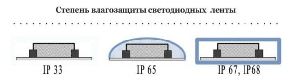 Степень влагозащиты светодиодных лент