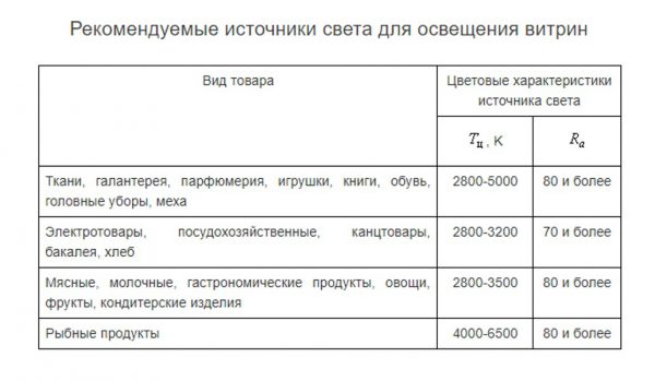 Рекомендуемые нормы по цветопередаче и температуре света для витрин