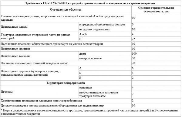 Требования к уличному освещению