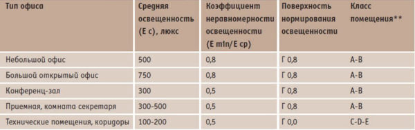 Нормы освещенности офисных помещений