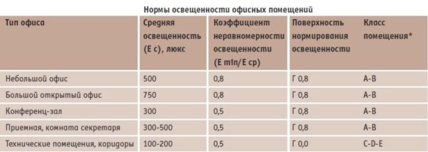 Требования освещенности в офисе