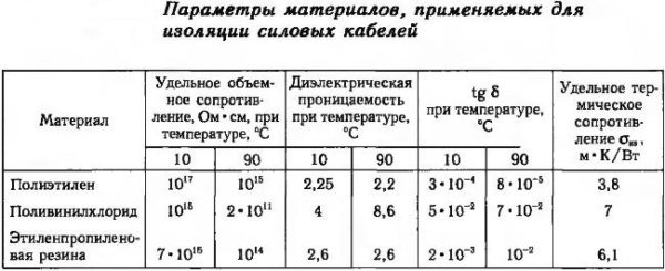 Параметры изоляции для силовых кабелей
