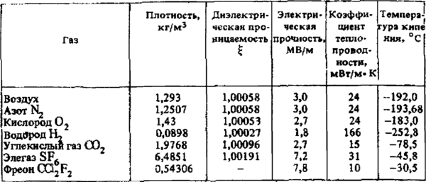 Свойства газообразных диэлектриков при нормальном давлении