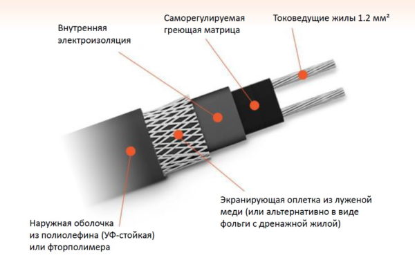 Конструкция саморегулирующего провода