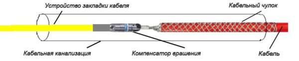 Конструкция устройства для протягивания кабеля