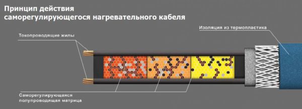 Принцип действия саморегулирующегося кабеля