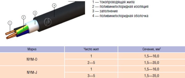 Изделия NYM-O и NYM-J