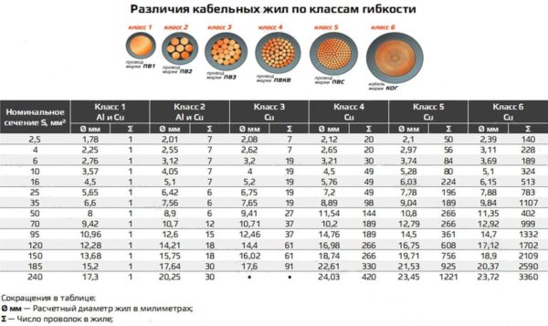 Различия кабельных жил по классу гибкости