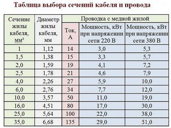 Таблица выбора сечения