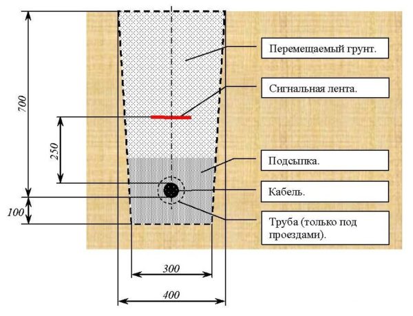 Схема укладки кабеля в траншею