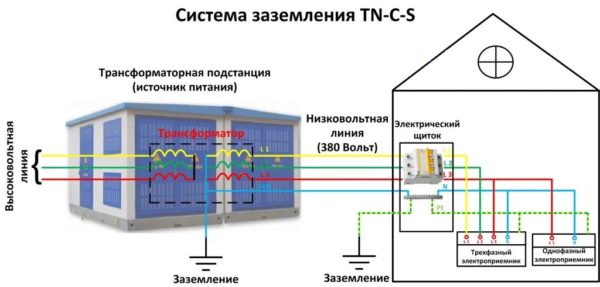 Организация проводки в частном доме по схеме ТN-C-S