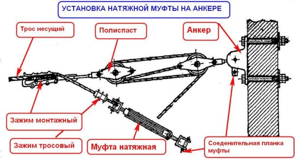 Установка натяжной муфты для несущего троса