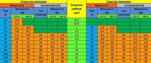Выбор сечения кабеля для открытой и скрытой проводки
