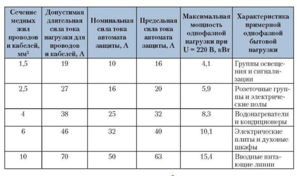 Сечение проводов и нагрузка