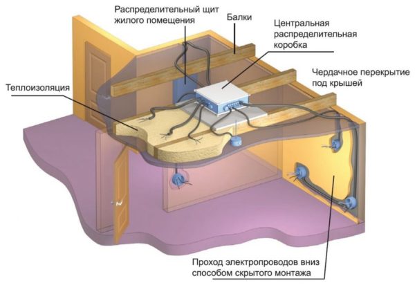 Схема устройства проводки в потолке