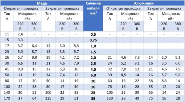 Таблица для определения сечения кабеля