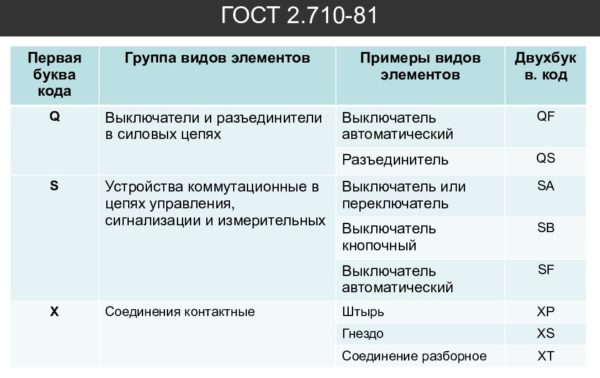 Буквенно-цифровые обозначения в схемах по ГОСТ 2.710-81