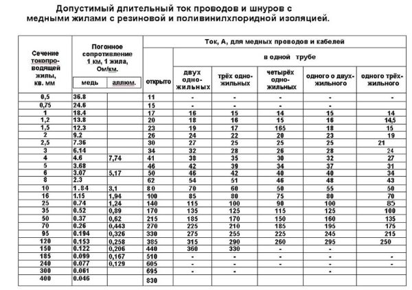 Длительно допустимые токи для медных проводов и кабелей