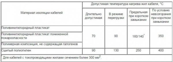 Допустимые температуры нагрева токопроводящих жил кабелей
