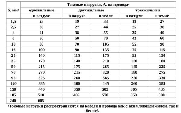 Допустимые токовые нагрузки на кабель