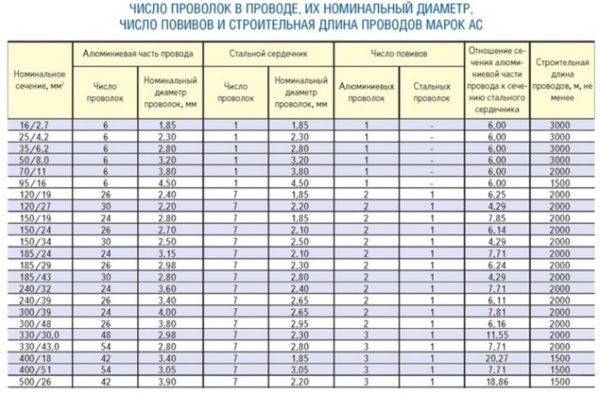 Характеристики сталеалюминиевых проводов марки АС