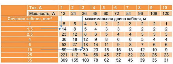 Максимальная длина кабеля для различных токовых нагрузок