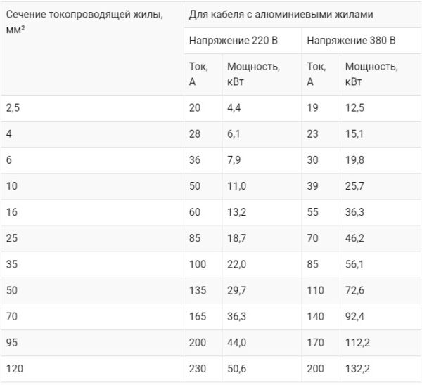 Определение сечения алюминиевого кабеля