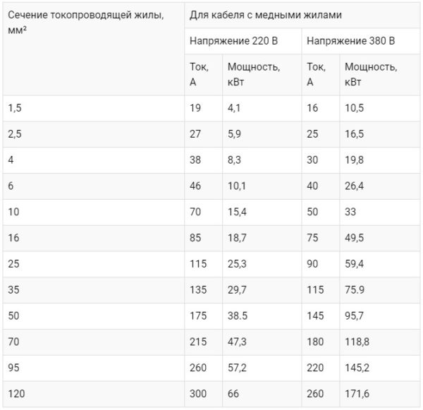Определение сечения медного кабеля
