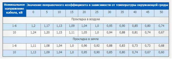 Поправочные коэффициенты кабеля в зависимости от температуры окружающей среды