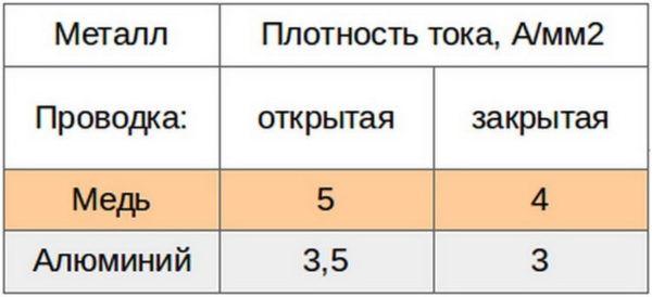 Предельная плотность тока для алюминиевых и медных проводов