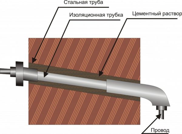 Прокладка кабеля через стену