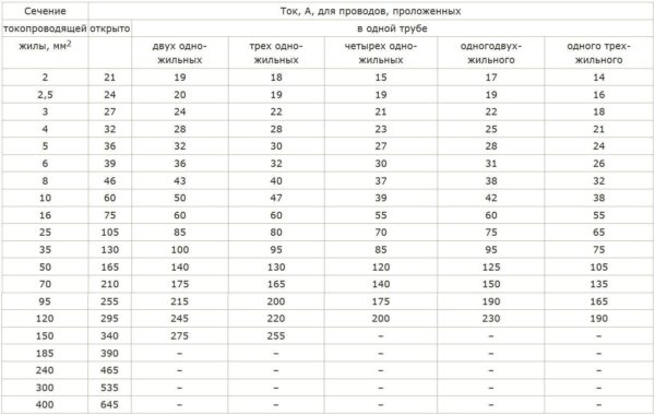 Таблица ПУЭ 1.3.5 допустимых токов кабелей