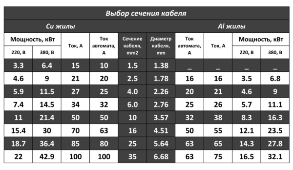 Таблица сечения силового провода в зависимости от мощности