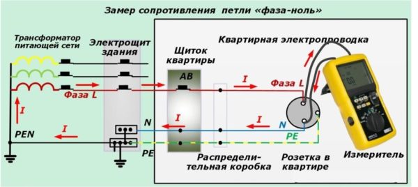 Измерение сопротивления цепи фаза-ноль