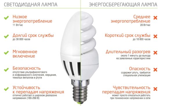 Преимущества LED-ламп над люминесцентными