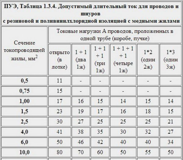 Таблица сечений ПУЭ 1.3.4