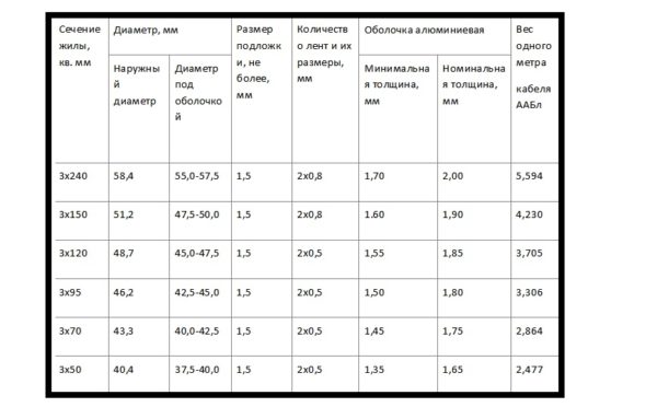 Сечение и другие параметры кабеля ААБл 