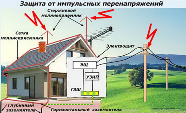 УЗИП для частного дома