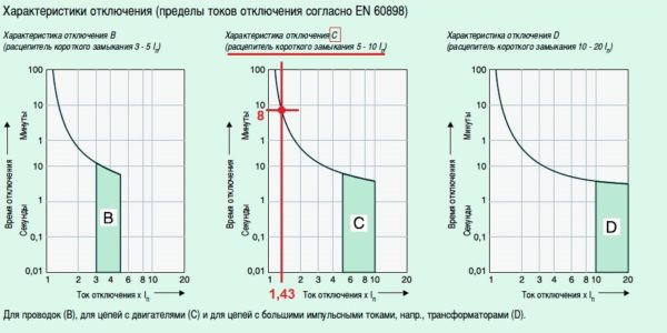 Характеристики отключения автоматов