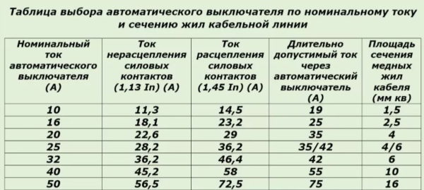 Номиналы автоматических выключателей