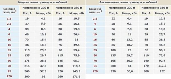 Таблица подбора сечения питающего кабеля