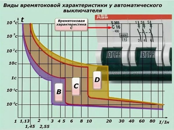 Время-токовые характеристики автоматического выключателя