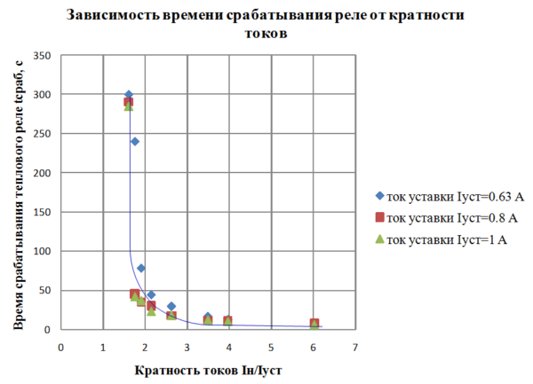 Зависимость времени срабатывания реле