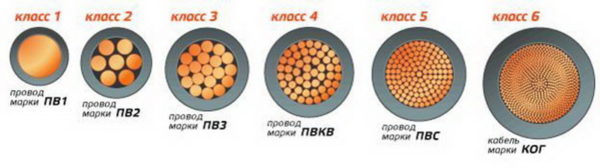 Классы гибкости кабеля