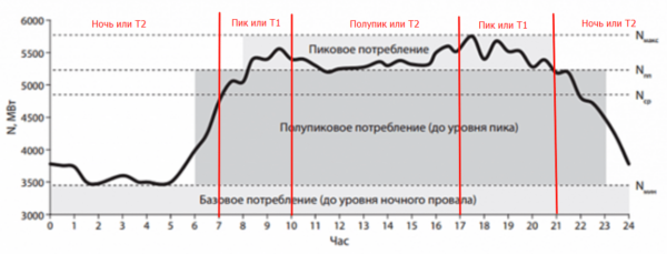 График потребления электроэнергии