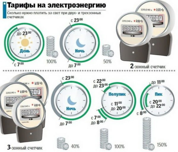 Оплата за электроэнергию при двух- и трехтарифных счетчиках